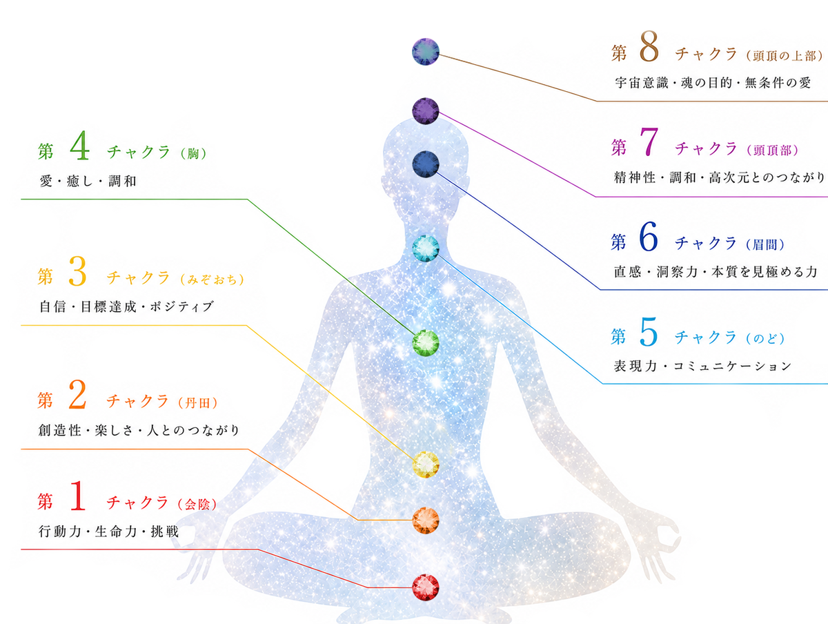 チャクラについて